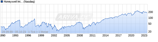 Chart Honeywell International Inc